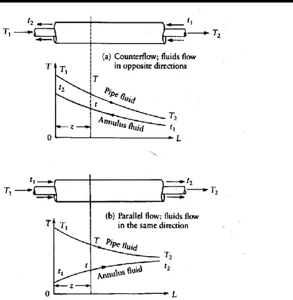 Gambar 2.1 Profil temperatur dan jenis aliran pada heat exchanger : (a) searah  (parallel flow) ; (b) tidak searah (counterflow)