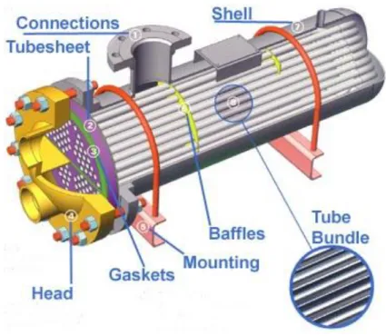 Gambar 2.2 Heat exchanger shell and tube 