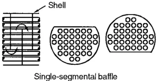 Gambar 2.4 Segmental baffle 