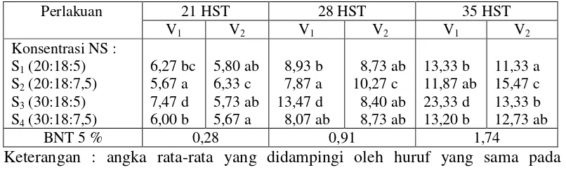 Tabel 2. Rata-rata Jumlah Daun (helai) Akibat Interaksi Antara KonsentrasiNutrisi Saputra ( NS ) dan Dua Varietas Tanaman Terung pada Umur 21,28 dan 35 HST.