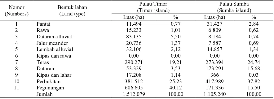 Tabel (Table) 1. Penyebaran lahan di Timor dan Sumba (Distribution of lands in Timor and Sumba) 