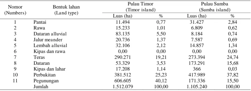 Tabel (Table) 1. Penyebaran lahan di Timor dan Sumba (Distribution of lands in Timor and Sumba) 