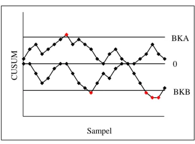 Gambar 2.1 Grafik kendali tabular CUSUM 