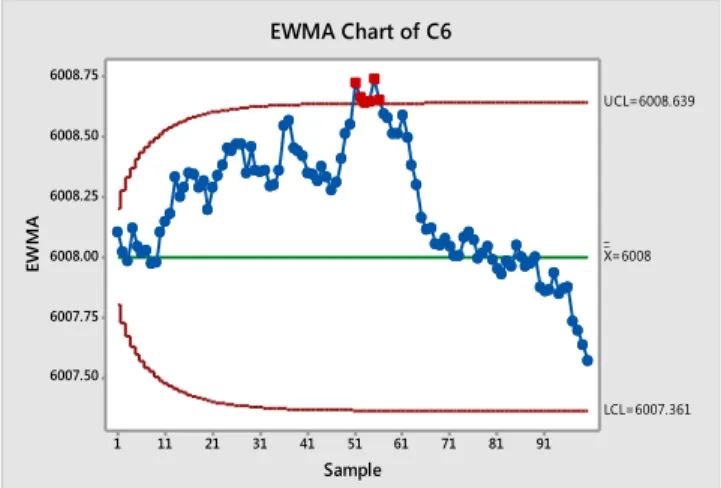 Gambar 4.3 Grafik kendali EWMA 