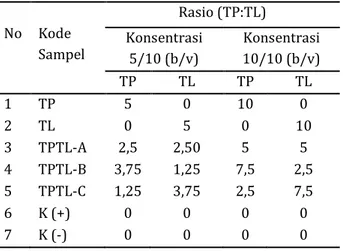 Tabel 1. Sampel uji antibakteri 