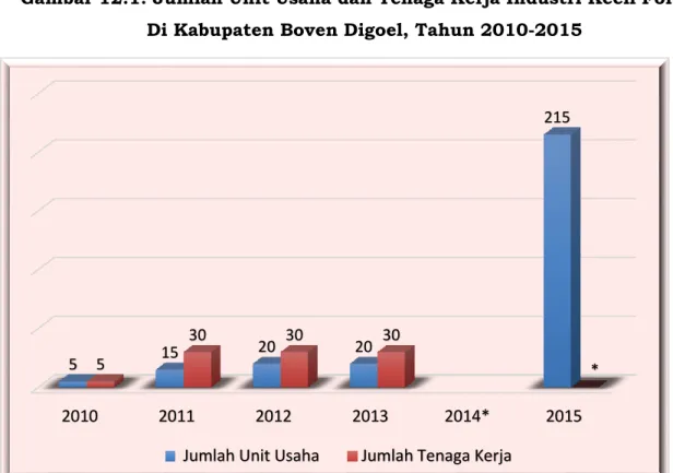 Gambar 12.1. Jumlah Unit Usaha dan Tenaga Kerja Industri Kecil Formal   Di Kabupaten Boven Digoel, Tahun 2010-2015 