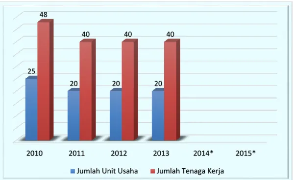 Gambar 12.3. Jumlah Unit Usaha dan Tenaga Kerja Industri Menengah        Di Kabupaten Boven Digoel, Tahun 2010-2015