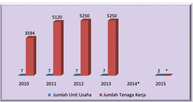 Gambar 12.4. Jumlah Unit Usaha dan Tenaga Kerja Industri Besar  Di Kabupaten Boven Digoel, Tahun 2010-2015 