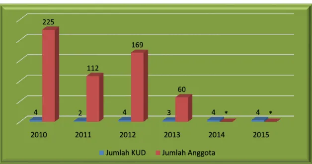 Gambar 12.6. Jumlah KUD dan Jumlah Anggota di Kabupaten Boven Digoel  Tahun 2010-2015