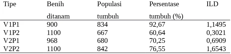 Tabel 1  Indeks Luas Daun (ILD), Populasi dan Persentase Tumbuh.
