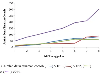 Tabel 4  Hasil panen tanaman contoh