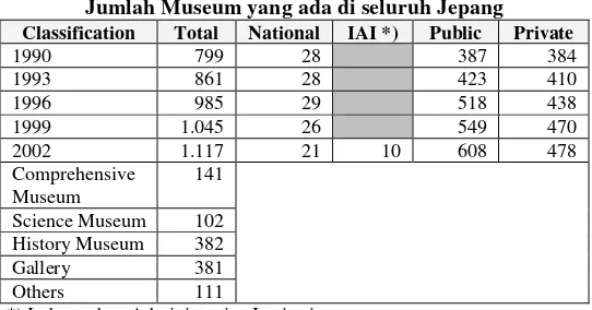 Tabel 2.3 Jumlah Museum yang ada di seluruh Jepang 