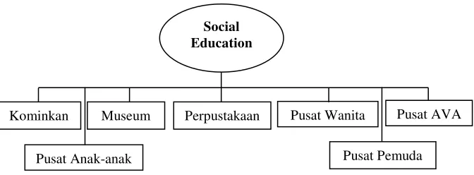 Grafik. 2.4. Jumlah Fasilitas Pendidikan Sosial 