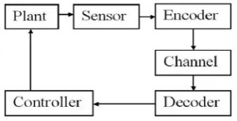 Figure 1. Networked control systems 