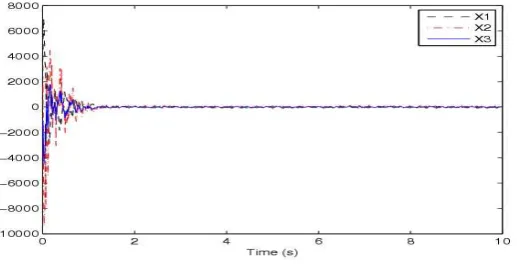 Figure 2. The responses of system states when R   180 bits/s