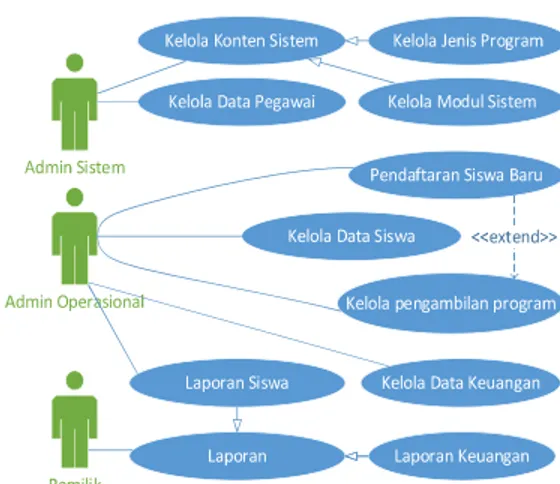 Gambar 1.Use case Diagram Sistem Informasi Pengelolaan Data Siswa dan Keuangan Adelia Smart