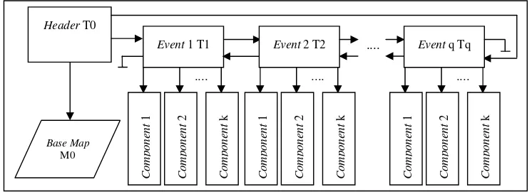 Gambar 5 Event-Based Spatiotemporal Data Model (ESTDM) (Peuquet 1995) 
