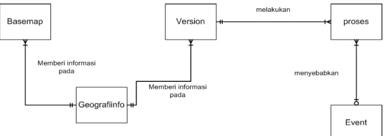 Gambar 7 Model data spatiotemporal tipe data vektor.