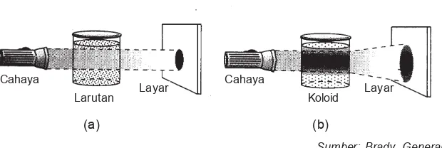 Gambar 9.7  Efek Tyndall (a) larutan sejati meneruskan cahaya, berkas cahaya tidak kelihatan;(b) sistem koloid menghamburkan cahaya, berkas cahaya kelihatan
