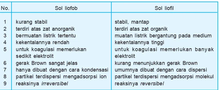 Tabel 9.3  Perbedaan sol liofob dan sol liofil