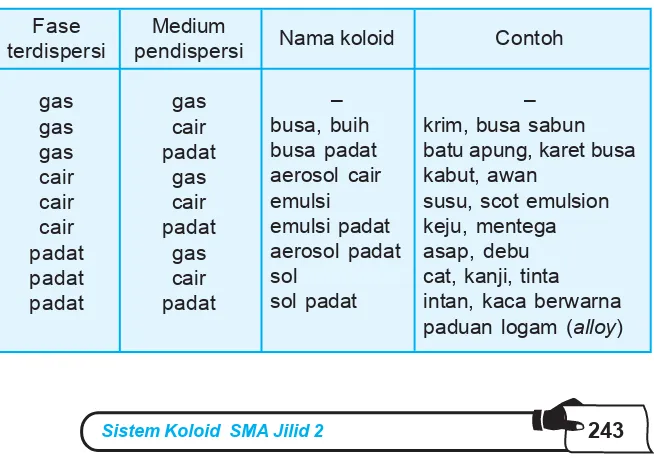 Tabel 9.2  Macam-macam sistem koloid