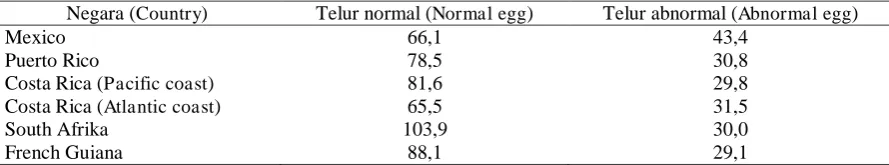 Tabel (Table) 4.  Jumlah telur normal dan abnormal penyu belimbing rata-rata di beberapa negara di dunia                             (The average numbers of normal and abnormal eggs of the leatherback turtles found in several countries in the world) 