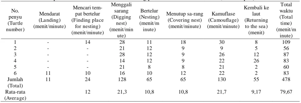 Tabel  5.  Waktu tiap fase dalam proses peneluran penyu belimbing di Jamursba Medi, Papua Barat (Time of each phase of the leatherback turtle nesting process in the Jamursba Medi, West Papua) Menggali Total 