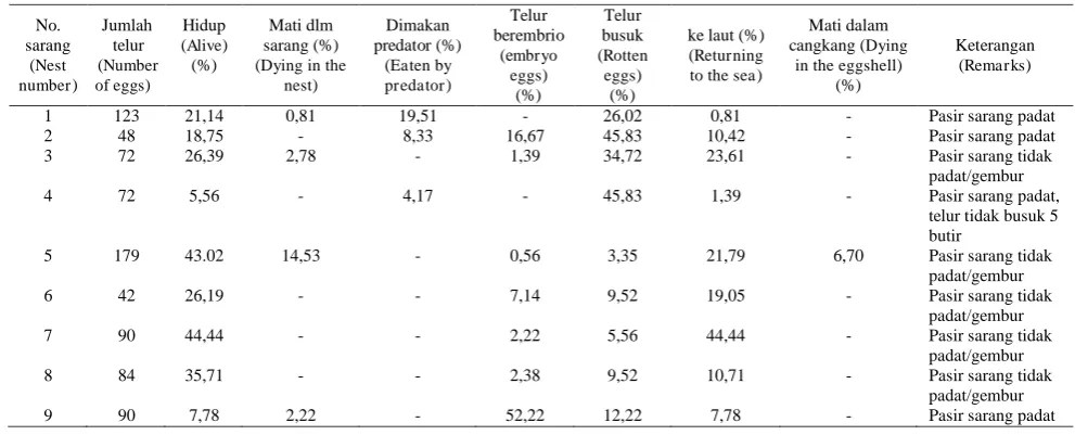 Table) 6.  Persentase tukik menetas, mati dalam sarang, dimakan predator, telur berembrio, ke laut, dan mati dalam cangkang di Jamursba Medi, Papua Barat (The percentages of juvenile turtle hactling, dying in the nest, eaten by predator, embryo eggs, returning to the sea and dying in the eggshell in the Jamursba Medi, West Papua) 