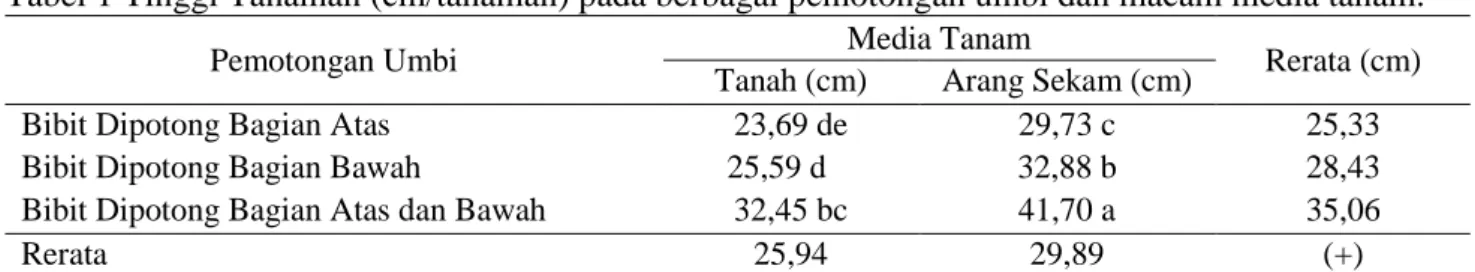 Tabel 1 Tinggi Tanaman (cm/tanaman) pada berbagai pemotongan umbi dan macam media tanam