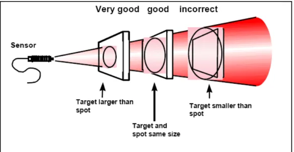 Gambar 7. Sistem Pengukuran Inframerah.