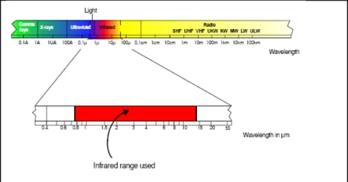 Gambar 1. Spektrum Elektromagnetik, dengan range 0.7-14 µm.
