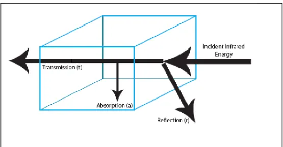 Gambar 4. Absorpsi, Transmisi, dan Refleksi.