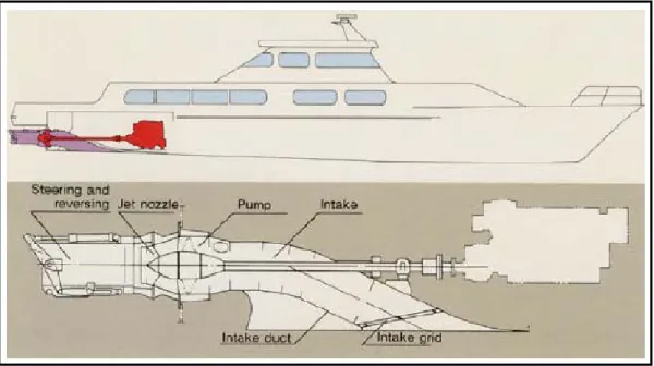 Gambar 1.9 (b)  – Sistem Propulsi Waterjet Cycloidal Propellers 