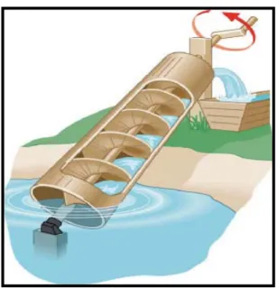 Gambar 1.1 – Archimedean Screw Pump 