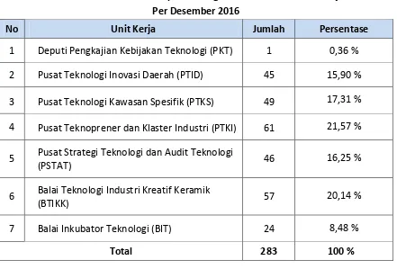 Tabel 1. Distribusi SDM Deputi Bidang PKT Berdasarkan Unit Kerja 