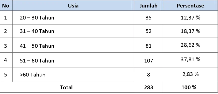 Tabel 5. Distribusi SDM Deputi Bidang PKT Berdasarkan Usia Per Desember 2016 