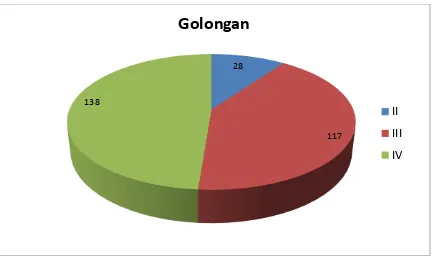 Gambar 6. Komposisi SDM Deputi Bidang PKT Berdasarkan Golongan Per Desember 2016 