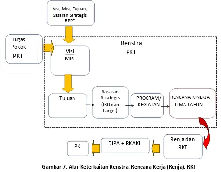 Gambar 7. Alur Keterkaitan Renstra, Rencana Kerja (Renja), RKT  dan Penetapan Kinerja (PK) 