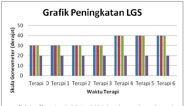 Grafik 4.2 Hasil Evaluasi LGS Gerak Aktif 