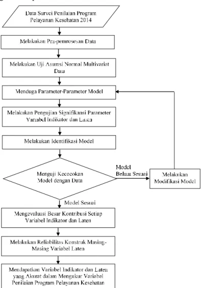 Gambar 3.3 Diagram Alir Analisis Data 