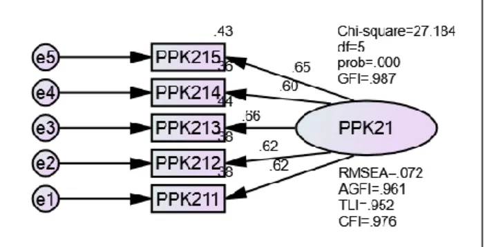 Gambar 4.3 Model CFA Variabel Laten PPK21 