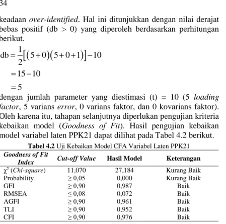 Tabel 4.2 Uji Kebaikan Model CFA Variabel Laten PPK21  Goodness of Fit 