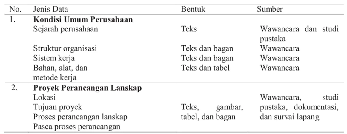 Tabel 6 Jenis, Bentuk, Sumber, dan Cara Pengambilan Data Proyek Magang 