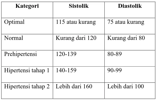 Tabel 1. Pengelompokan tekanan darah dan hipertensi berdasarkan 