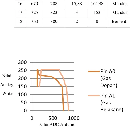 Gambar 7. Grafik hubungan antara sensor gas dan PWM 