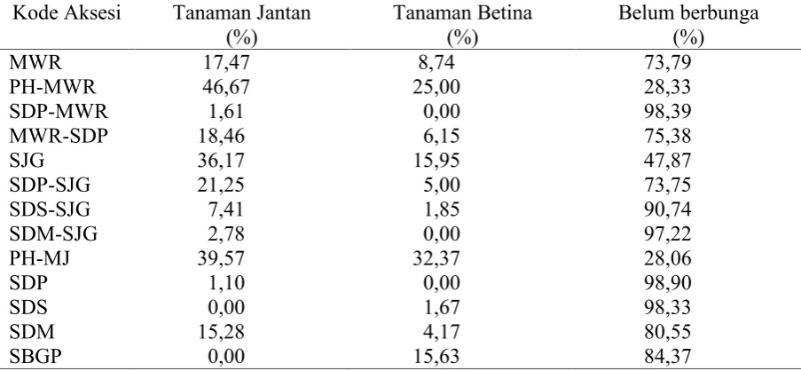 Tabel 3. Persentase tanaman jantan dan betina beberapa aksesi salak pada  umur 36 bulansetelah tanam
