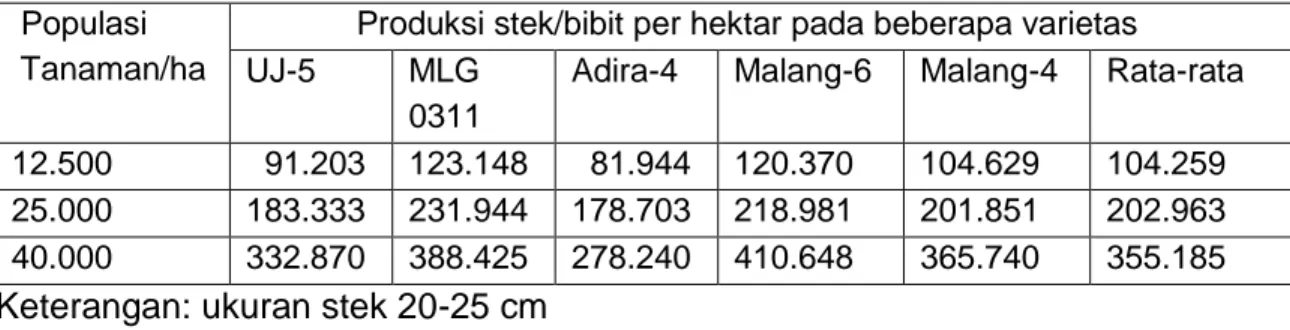 Tabel 1. Produksi stek beberapa varietas ubikayu pada kepadatan populasi                 Berbeda
