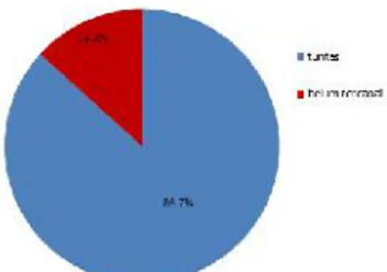 Gambar 2. Diagram aktivitas siswa siklus I Refleksi: