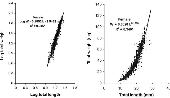 TABLE 2. Length-weight relationship parameters of A. indicus, A. japonicus and A. intermedius  from the coastal waters of Malacca, Peninsular Malaysia