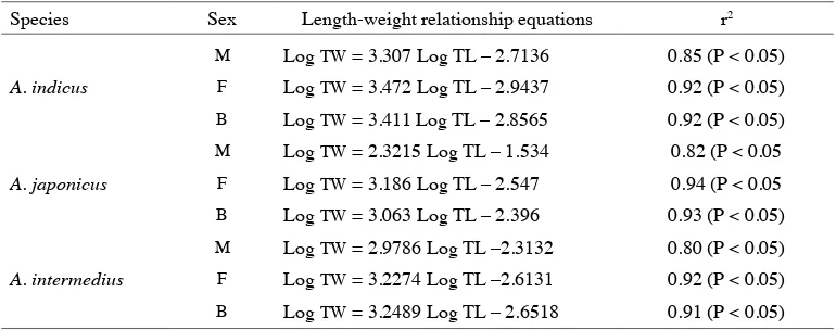 FIGURE 11. Length weight relationship for male A. intermedius in the coastal water of Malacca,  Peninsular Malaysia (Logarithmic and arithmetic scale)